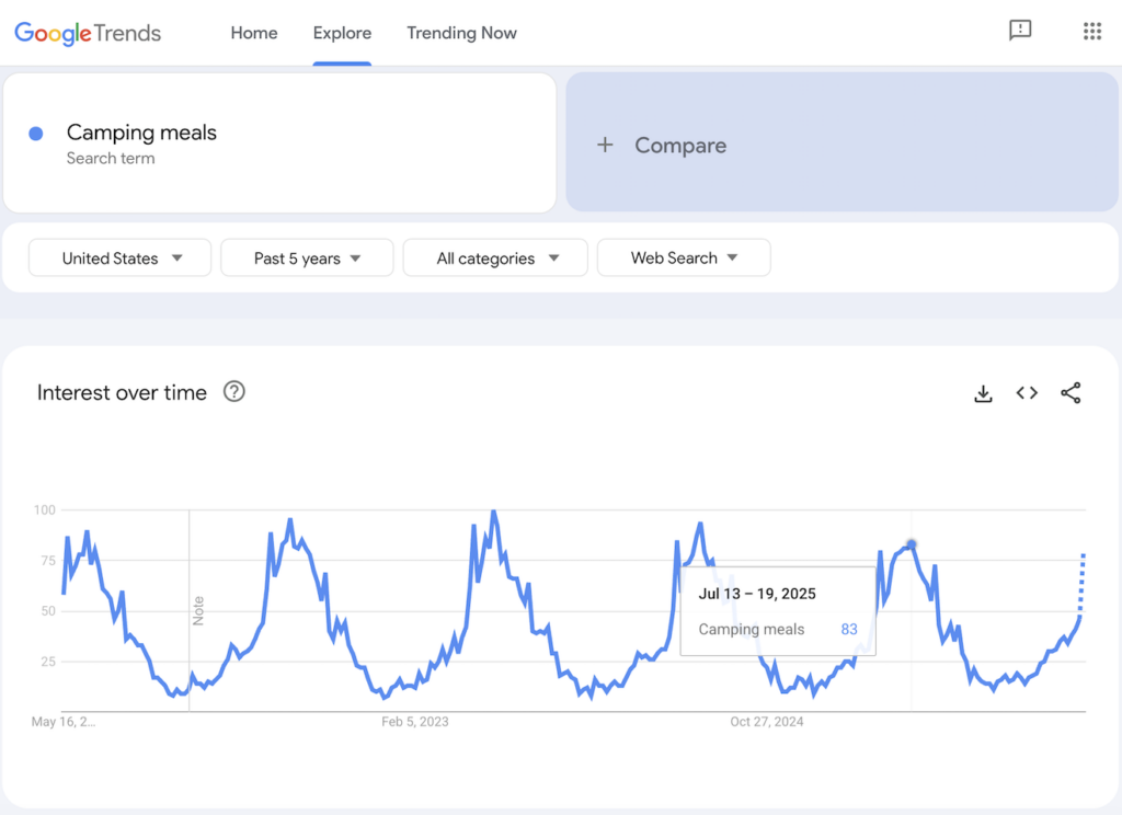 Google Trends results for camping meals.