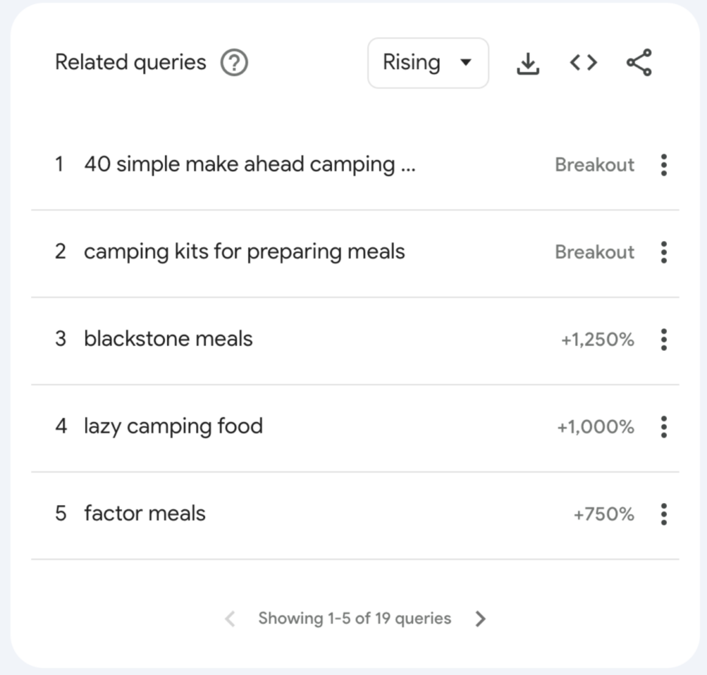 A screenshot of the top related queries for camping recipes in Google Trends.