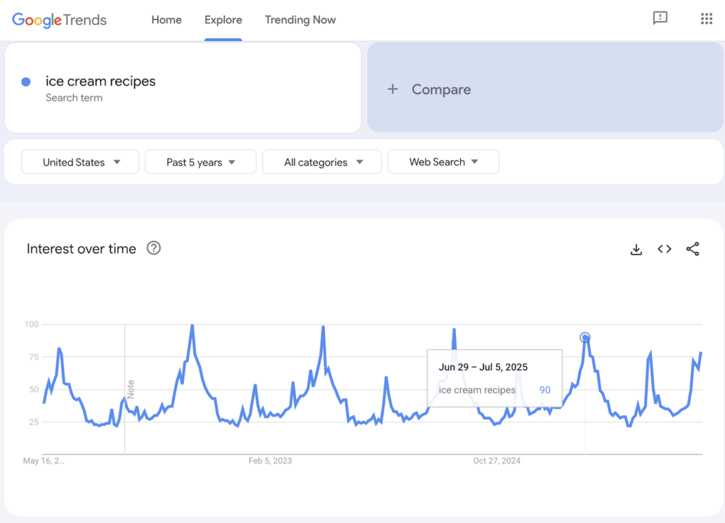 Google Trends results for ice cream recipes.
