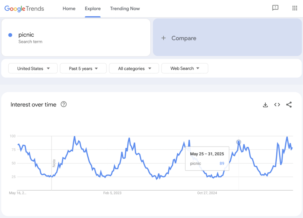 Google Trends results for picnic. 