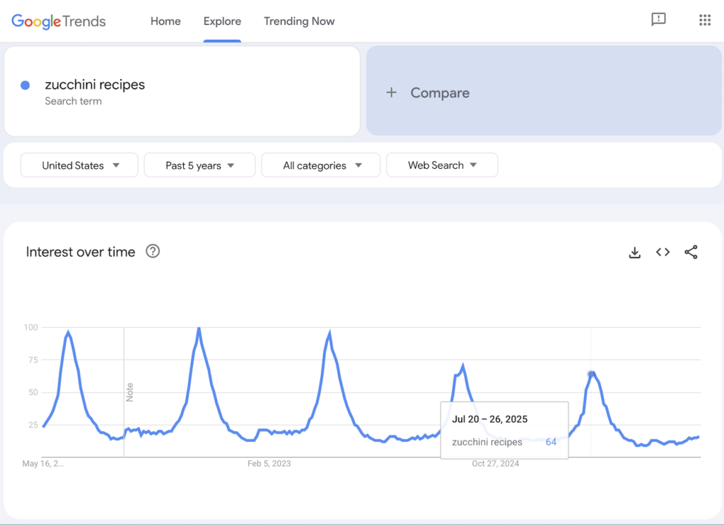 Google Trends results for zucchini recipes.