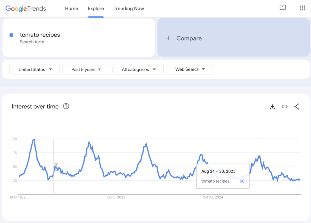 Google Trends results for tomato recipes.