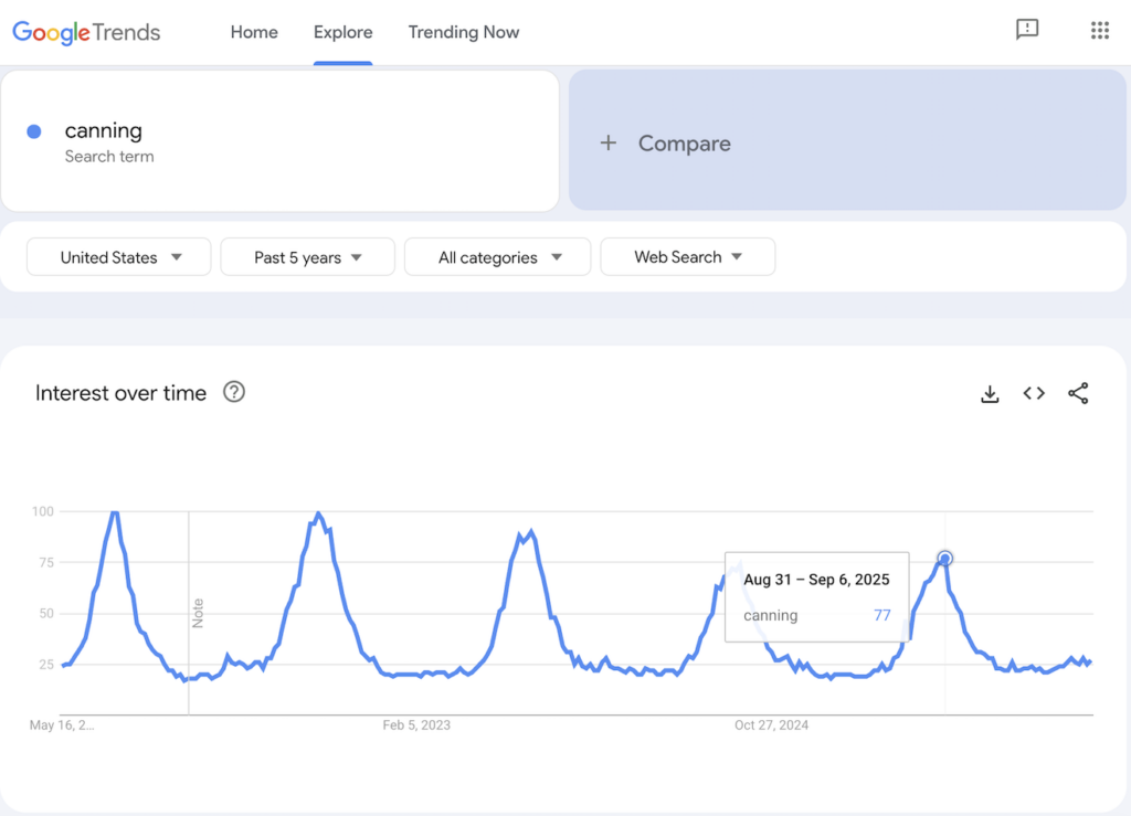 Google Trends results for canning.