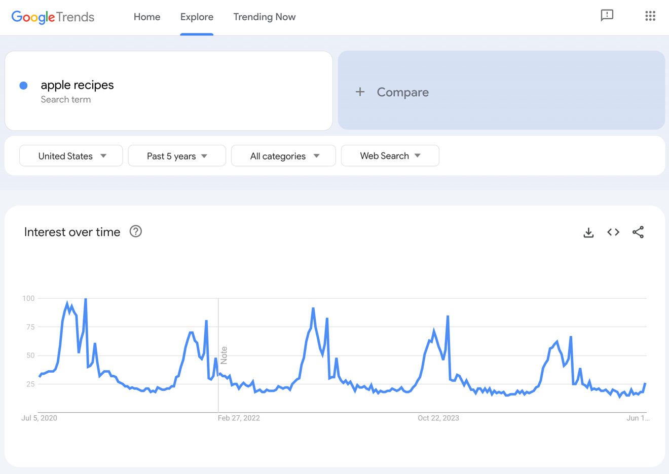 Google Trends results for apple recipes.