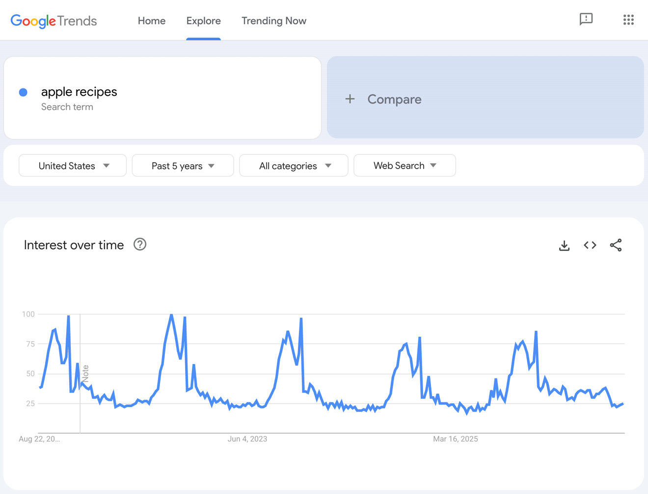 Google Trends results for apple recipes.