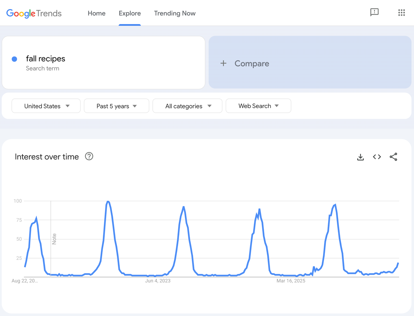 Google Trends results for fall recipes.