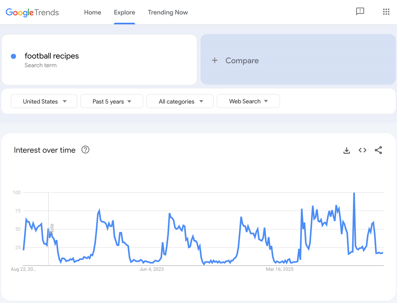 Google Trends results for football recipes.