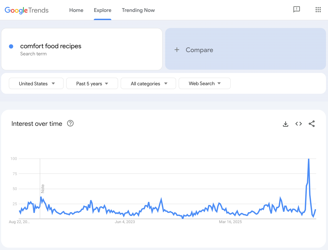Google Trends results for comfort food recipes.
