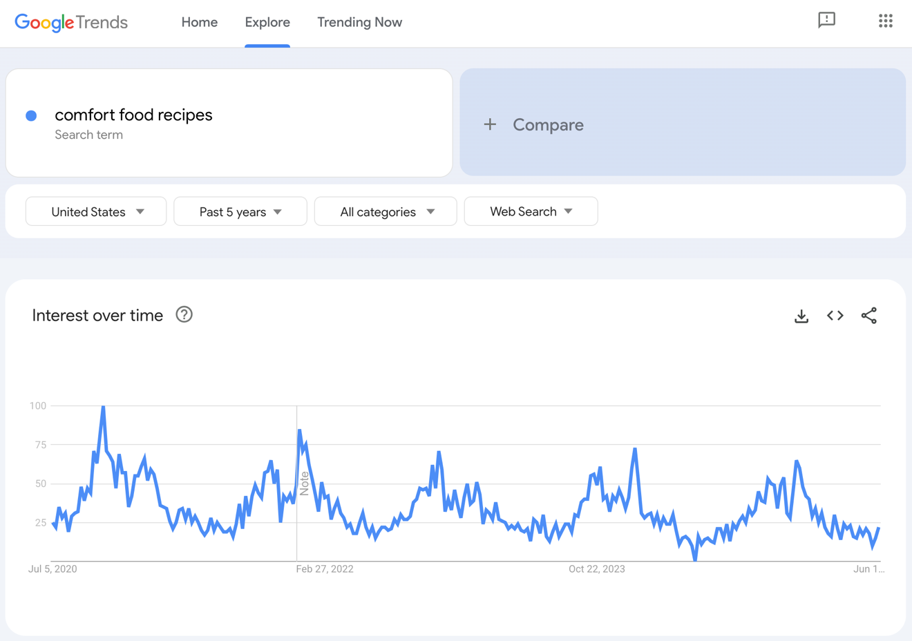 Google Trends results for comfort food recipes.