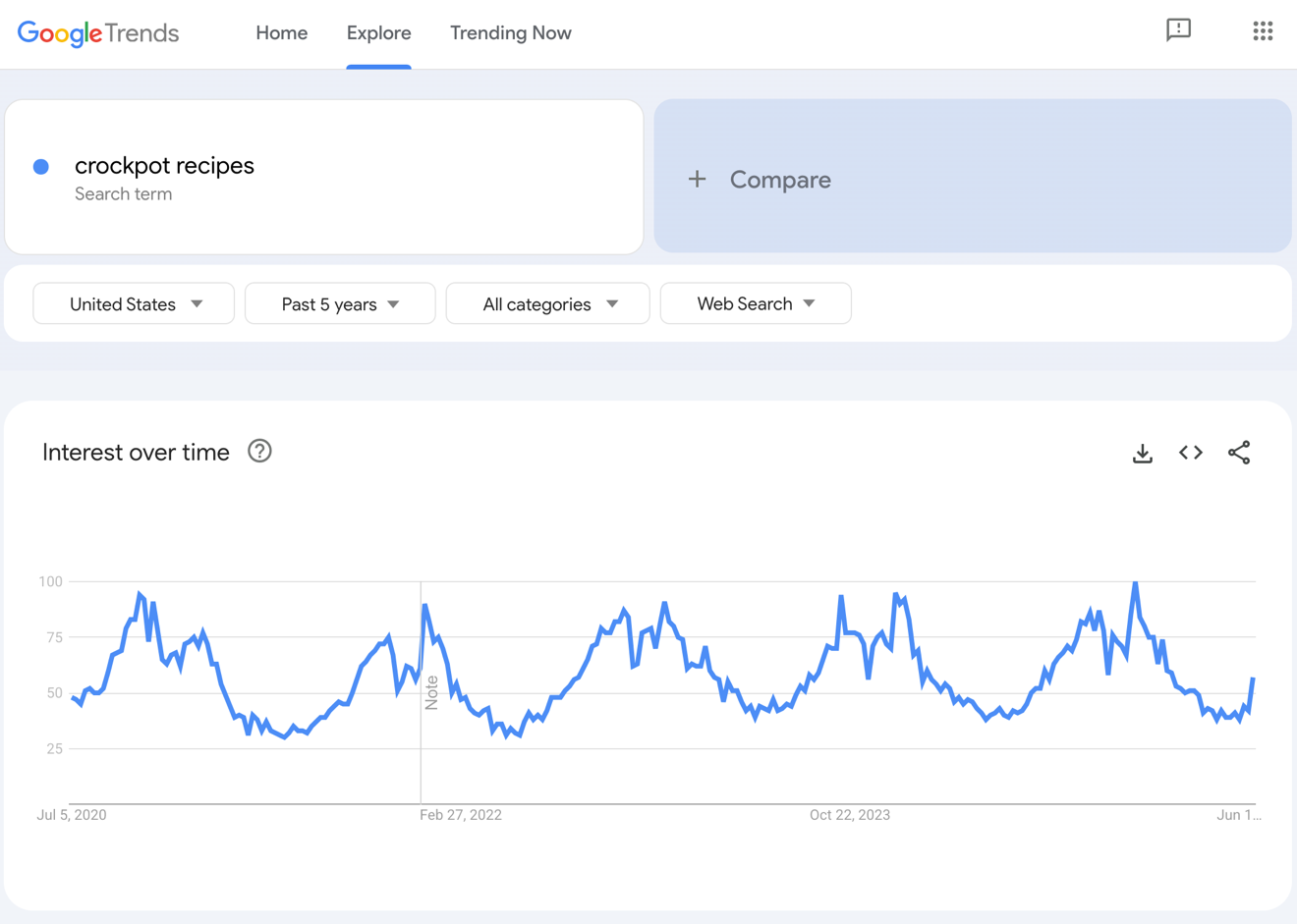 Google Trends results for crockpot recipes.