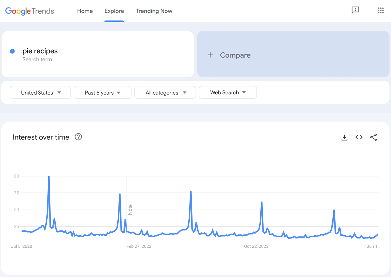 Google Trends results for pie recipes.