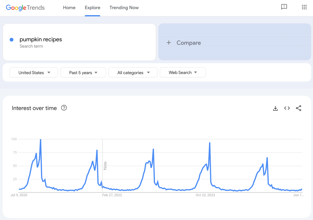 Google Trends results for pumpkin recipes.