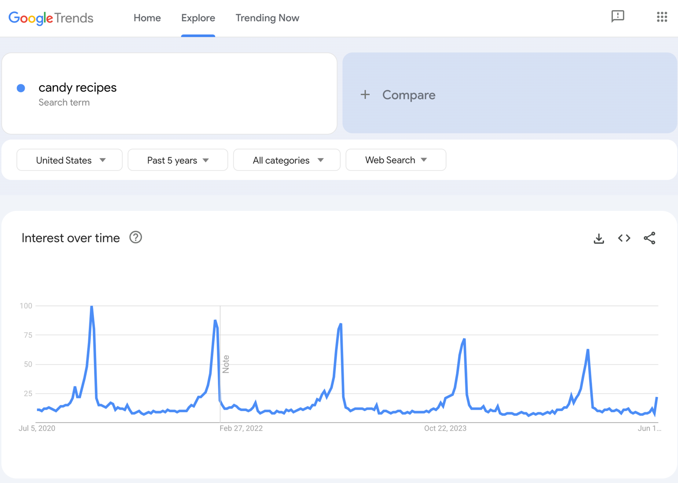 Google Trends results for candy recipes.