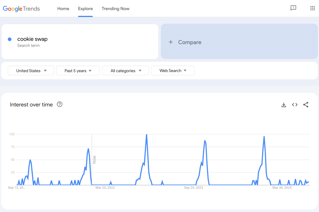 Google Trends results for cookie swap.