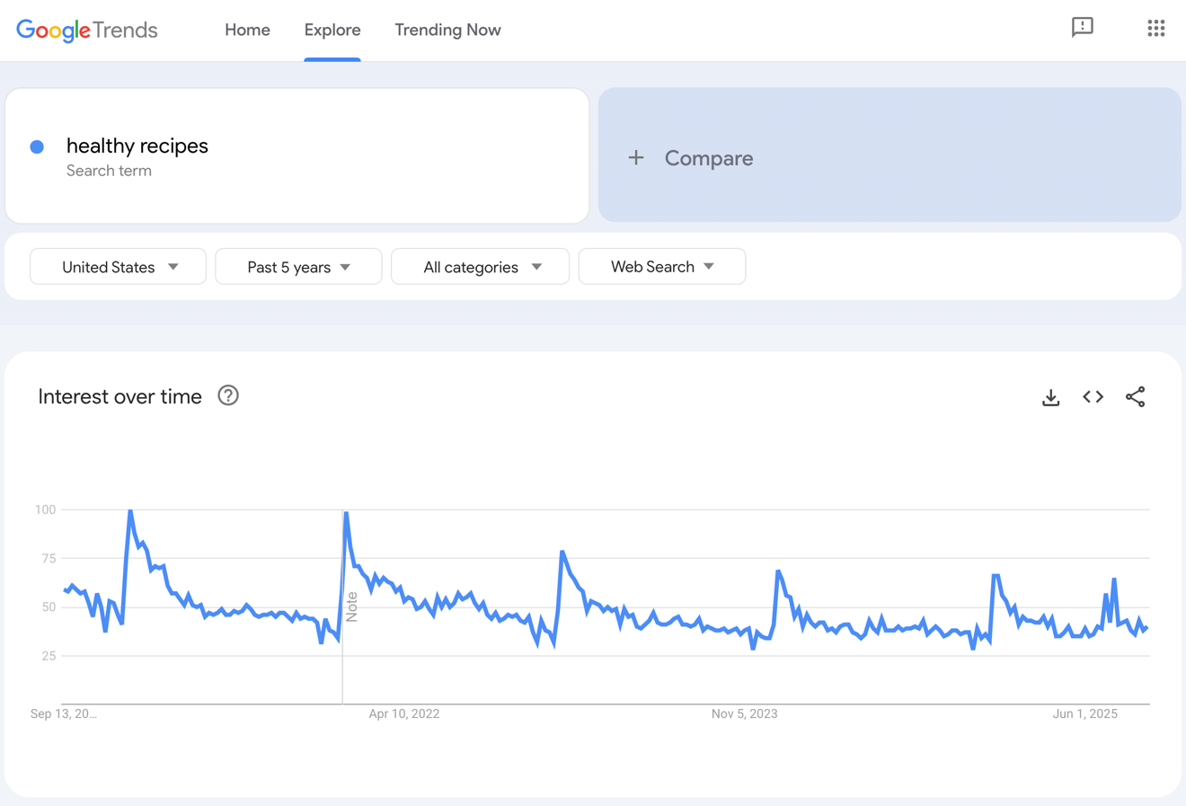 Google Trends results for healthy recipes.