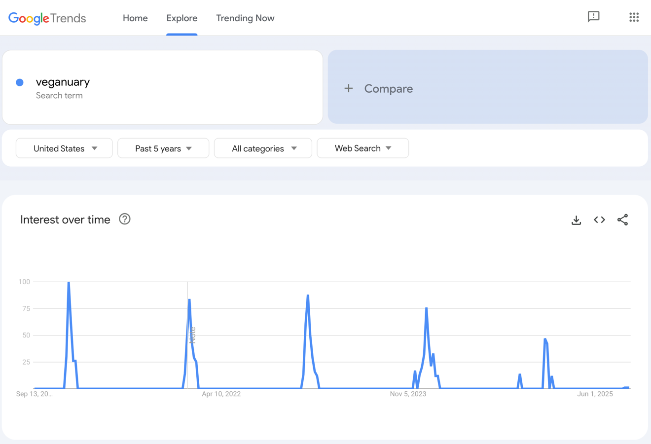 Google Trends results for Veganuary.