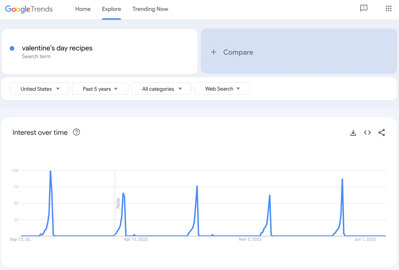 Google Trends results for Valentine's Day recipes.