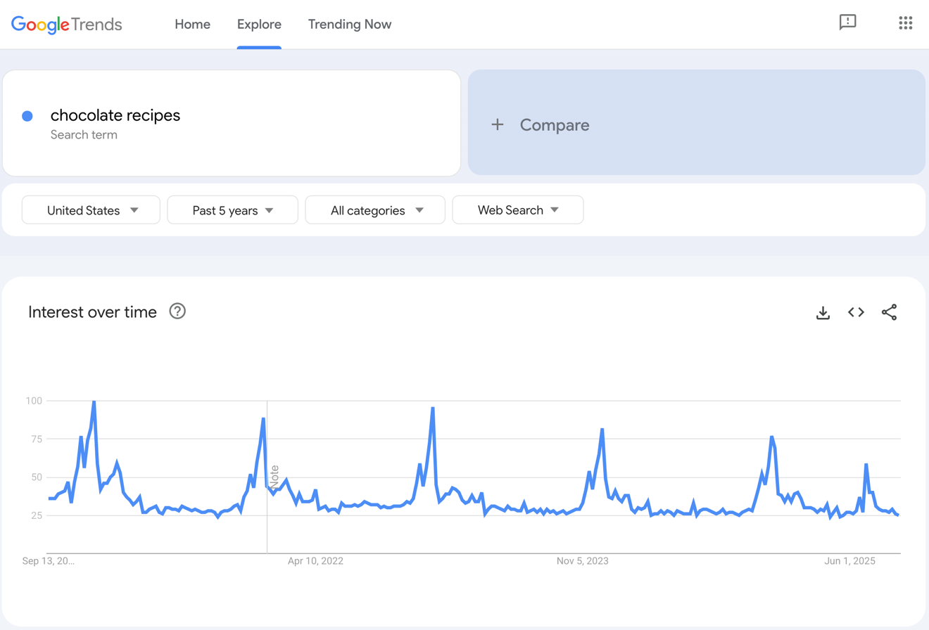 Google Trends results for chocolate recipes.