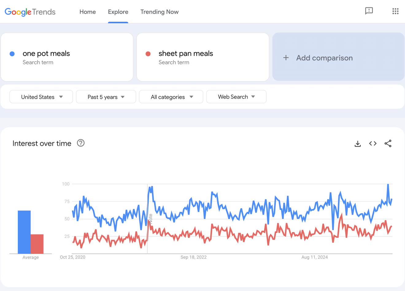 Google Trends results for one pot meals and sheet pan meals.