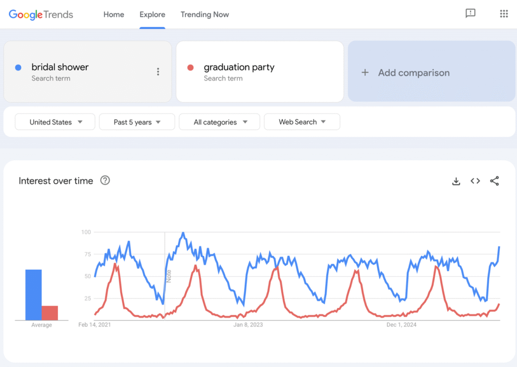 Google Trends results for bridal showers and graduation parties.