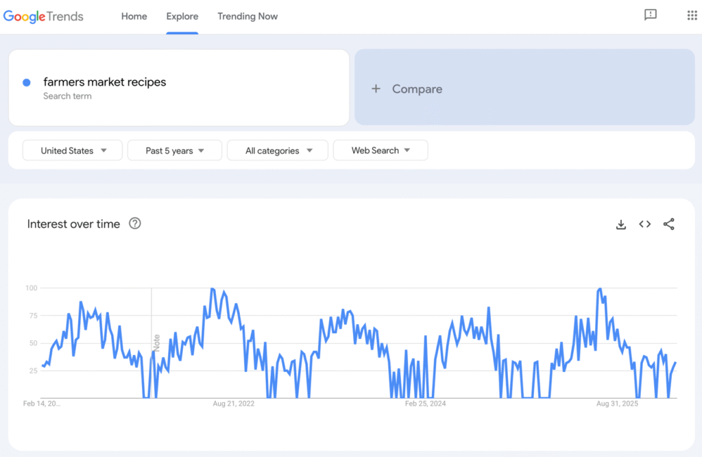 Google Trends results for farmers market recipes.