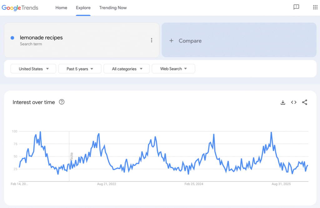 Google Trends results for lemonade recipes.