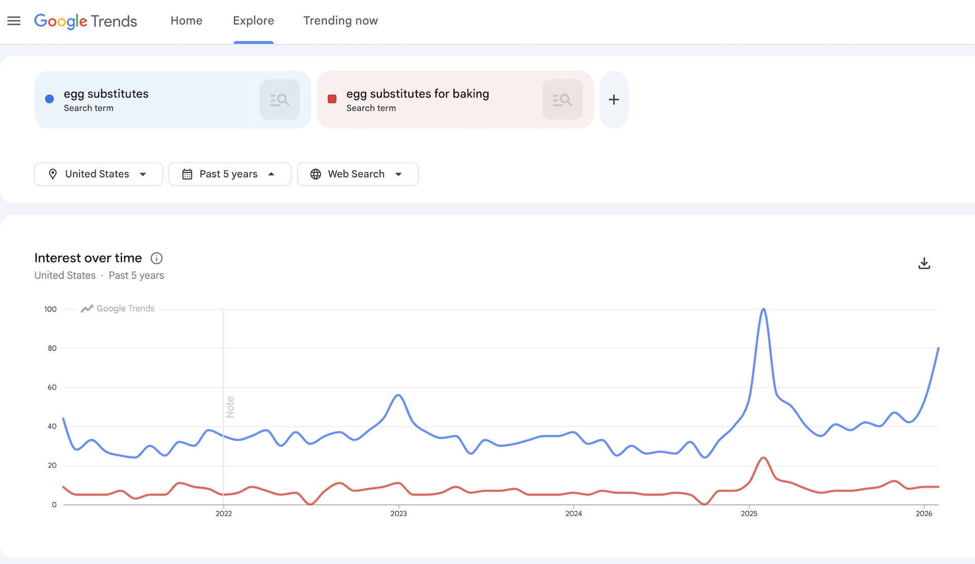 Google Trends results for egg substitutes in baking.