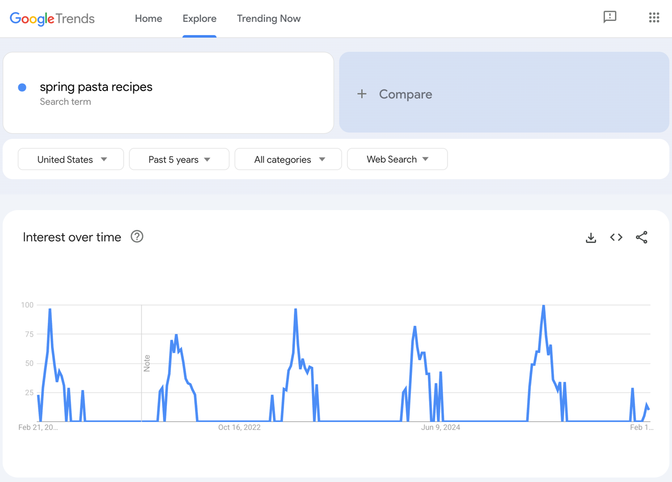 Google Trends results for spring pasta recipes.