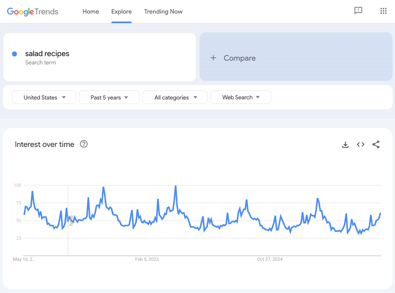 Google Trends results for salad recipes.