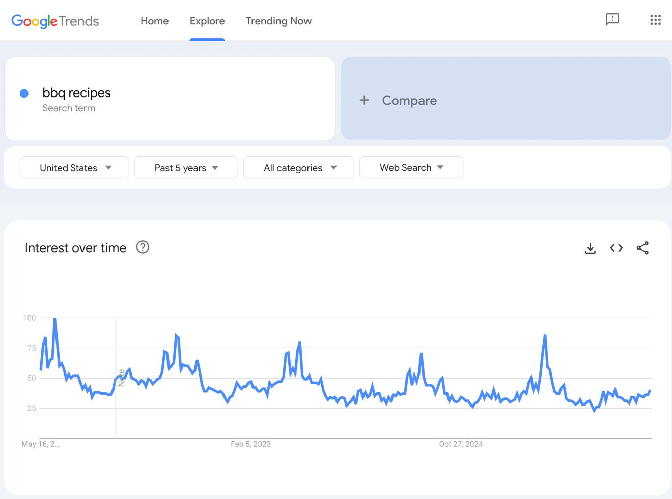 Google Trends results for BBQ recipes.