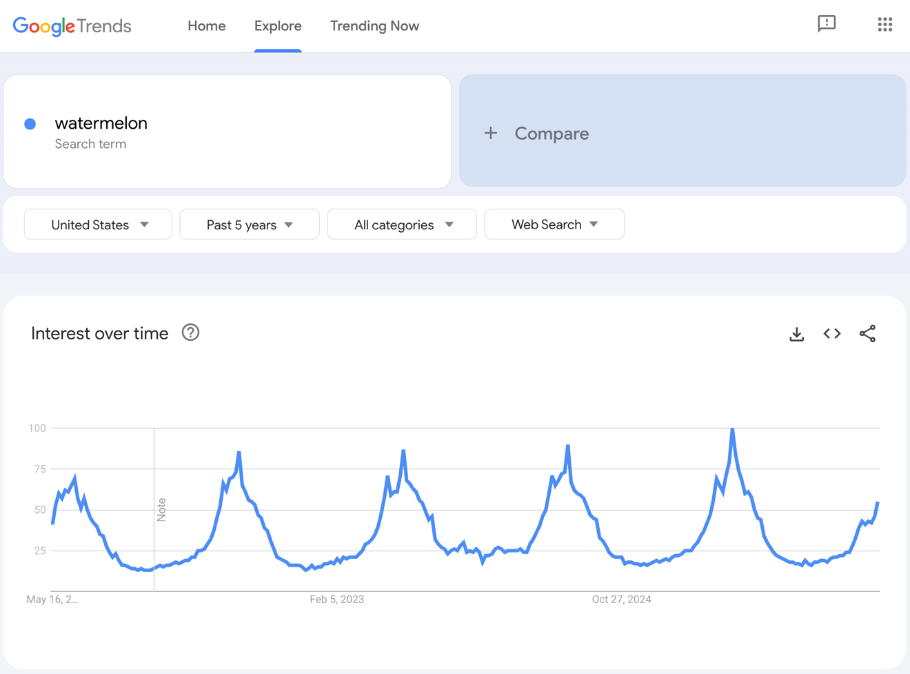 Google Trends results for watermelon.