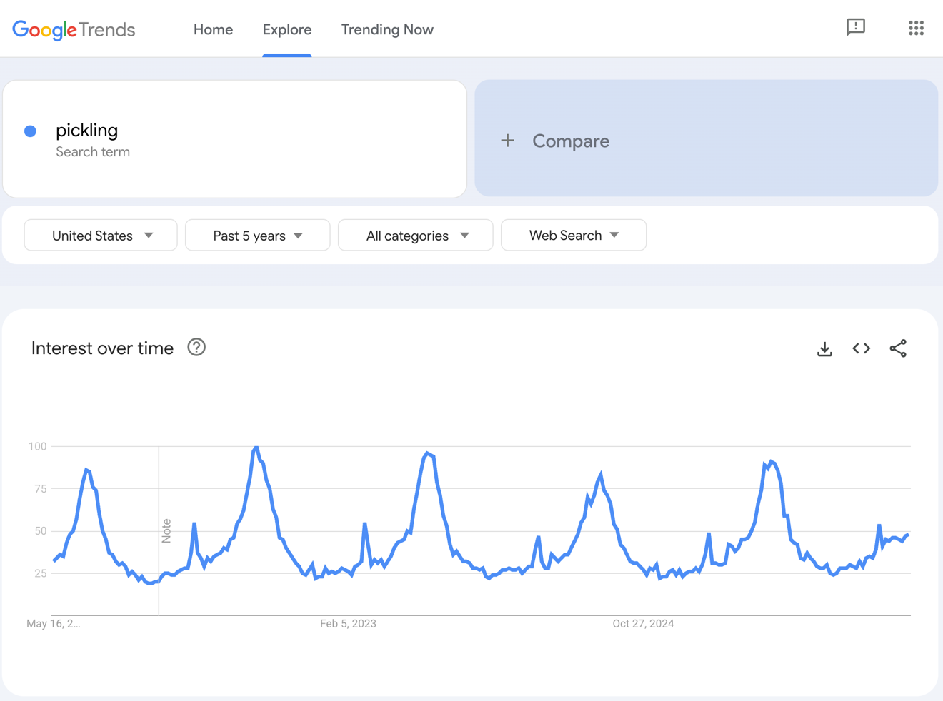 Google Trends results for pickling.