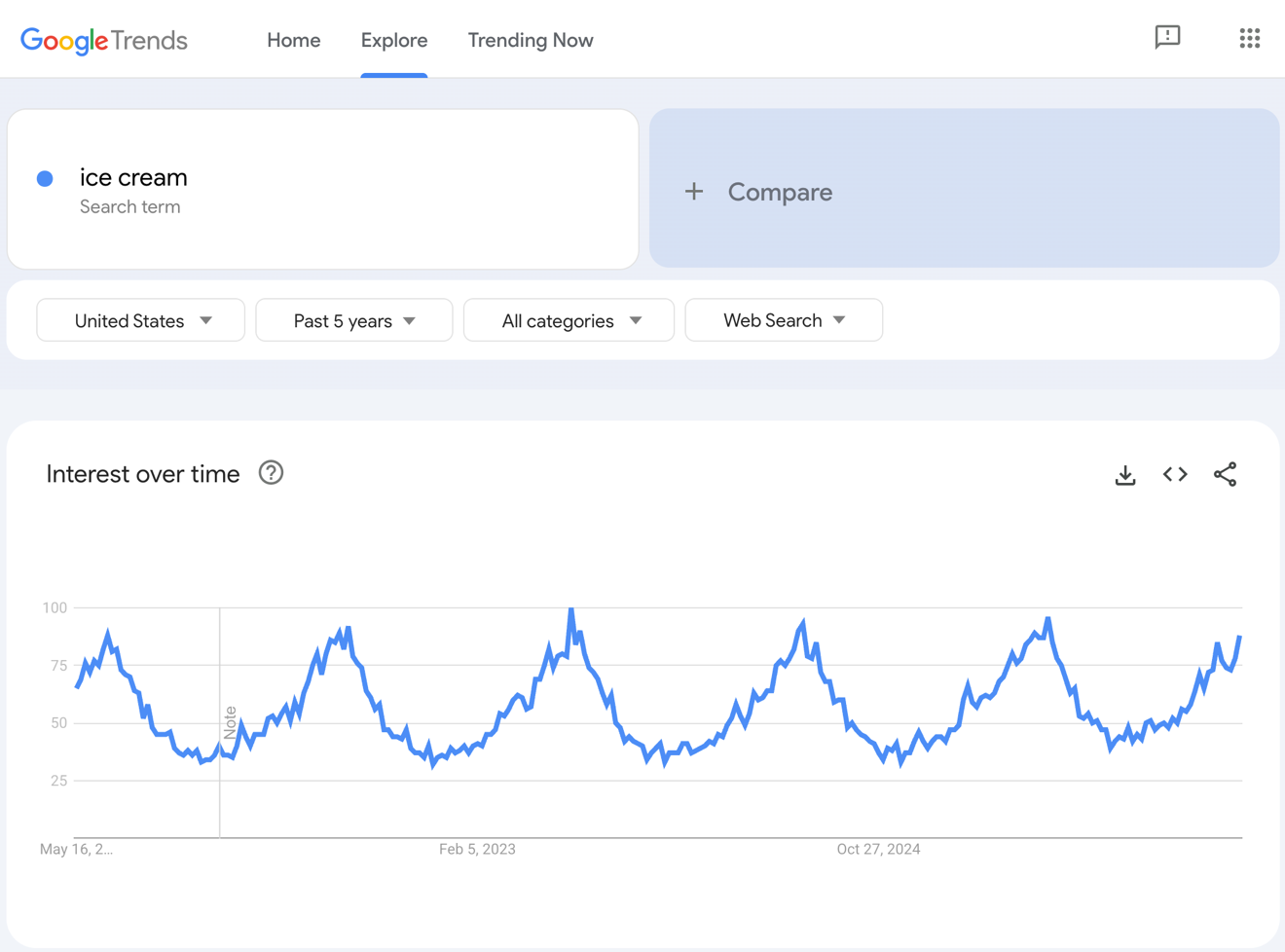 Google Trends results for ice cream.