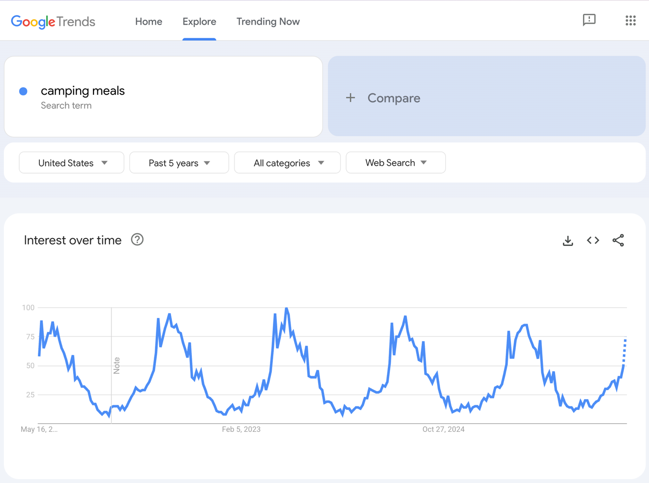 Google Trends results for camping meals.