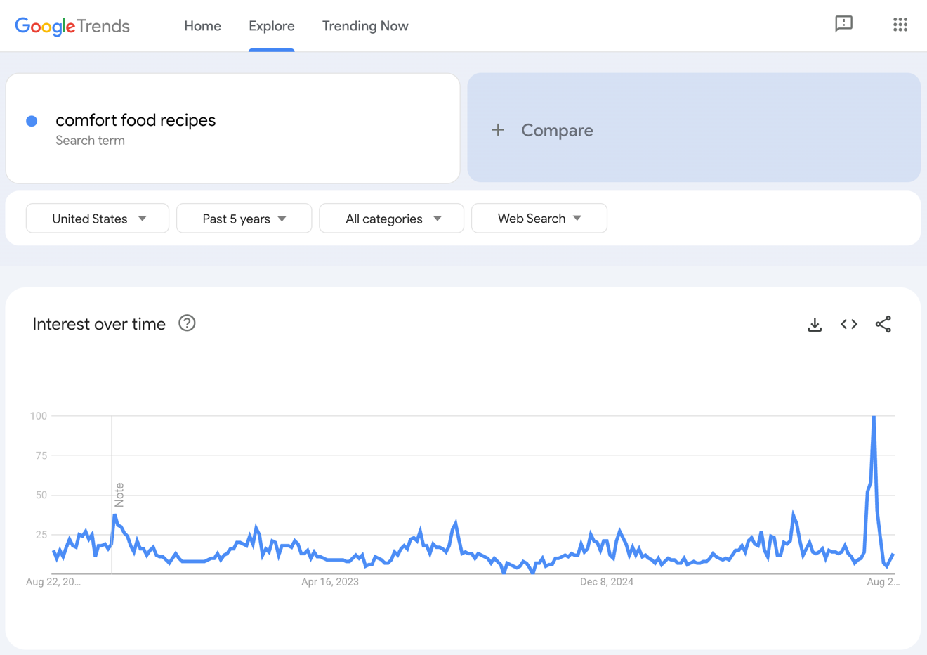 Google Trends results for comfort food recipes.