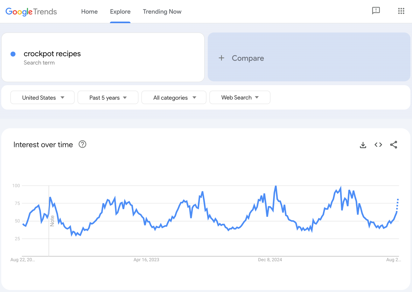 Google Trends results for crockpot recipes.