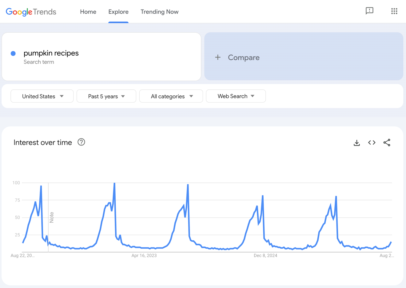 Google Trends results for pumpkin recipes.