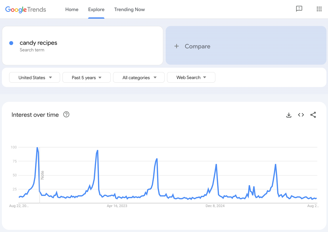 Google Trends results for candy recipes.