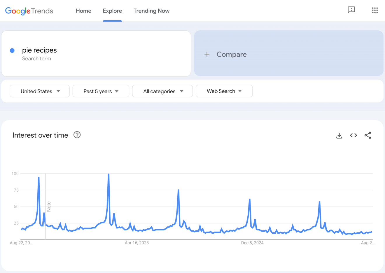 Google Trends results for pie recipes.