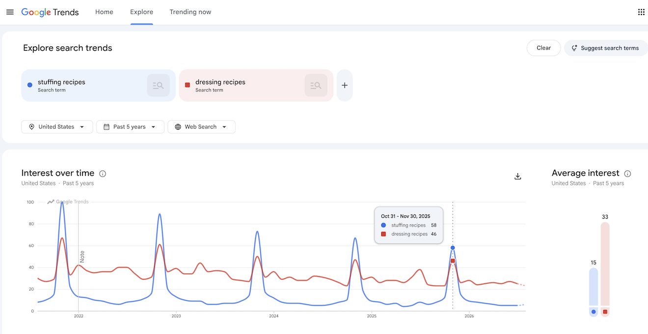 Stuffing and dressing recipes Google trends.