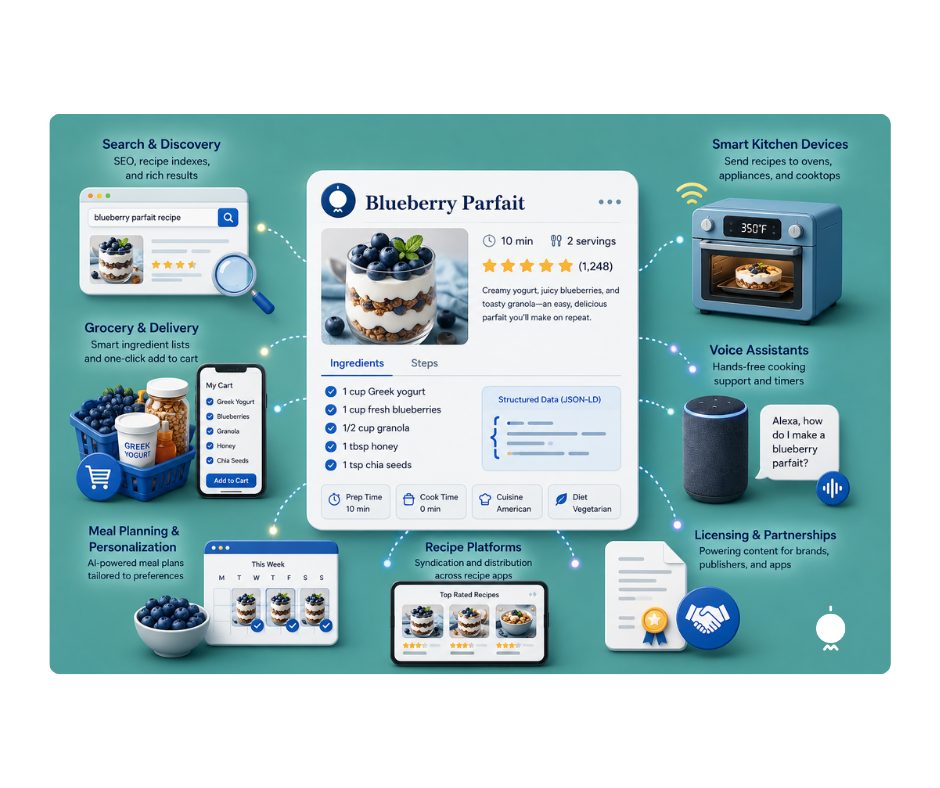 A graphic visualizing how one recipe can be used across the internet — in search, for grocery and delivery, for meal planning, on recipe platforms, with smart kitchen devices, voice assistants, and licensing and partnerships.